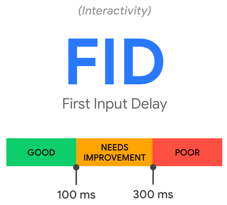 First Input Delay