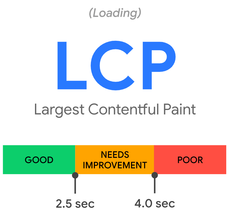 Largest Contentful Paint