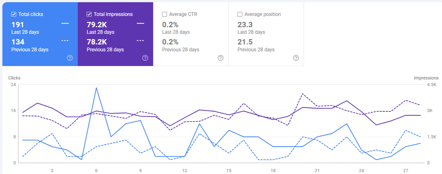 clicks and impressions.