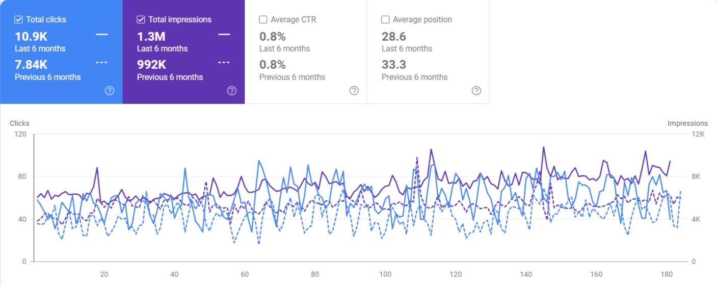 clicks and impressions.