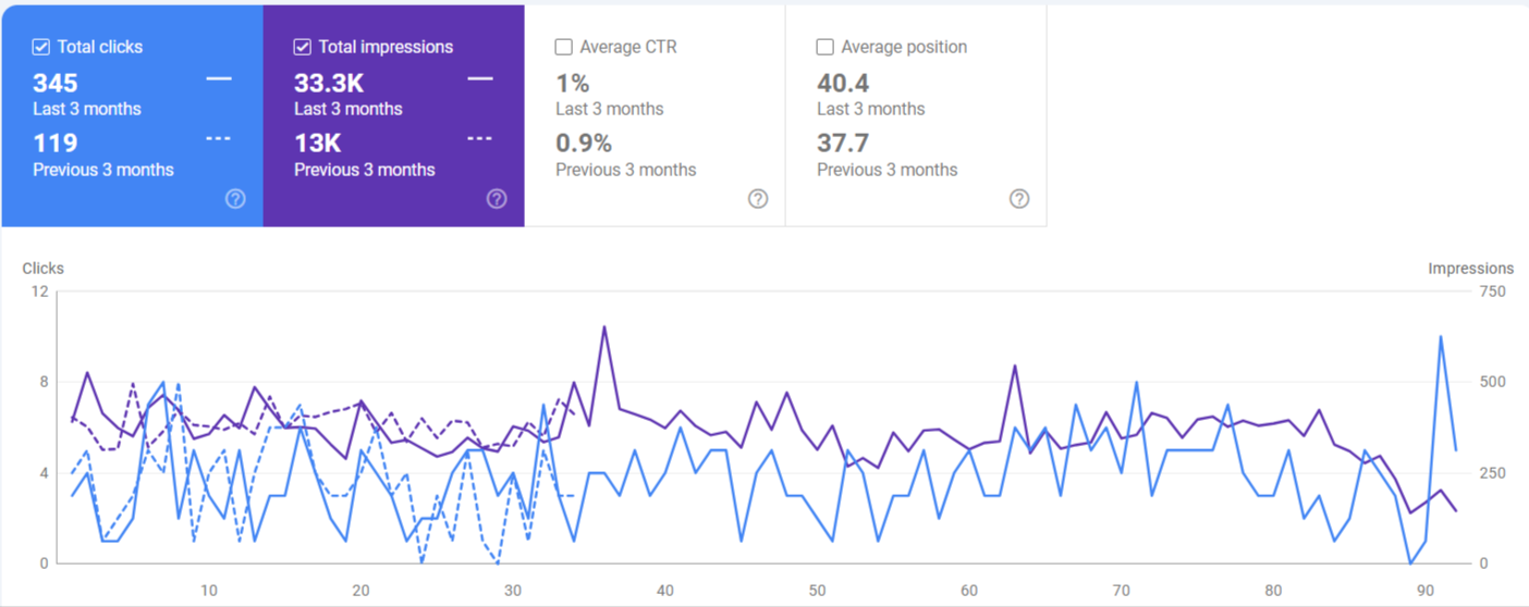 clicks and impressions.