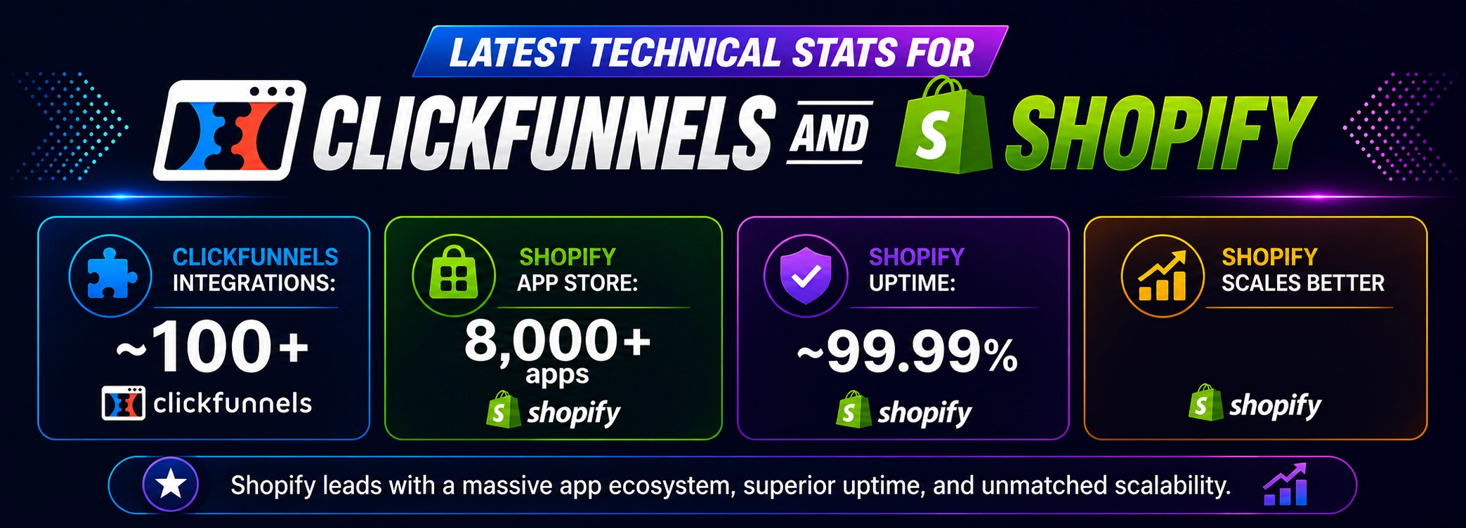 Clickfunnels Vs Shopify: Which Has Better Third-Party App Integrations 5 What Are the Latest Technical Stats for Clickfunnels and Shopify (2026)