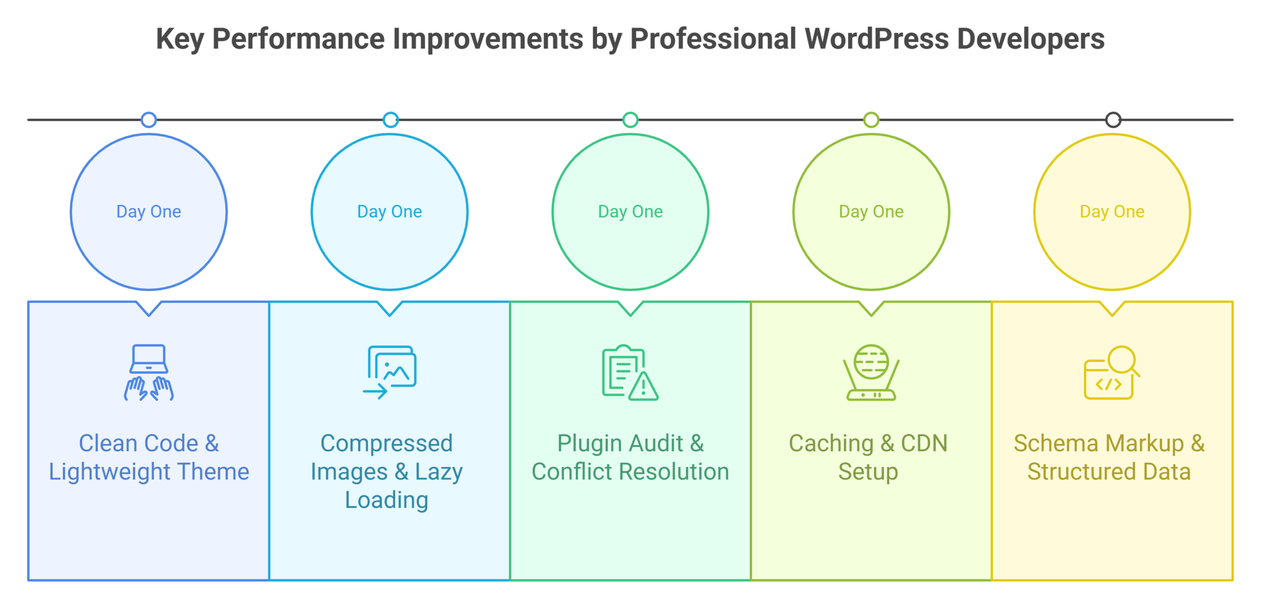 How Professional WordPress Developers Improve Website Performance