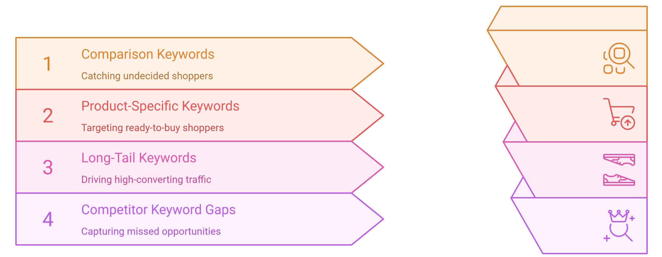 Keyword Strategy in E-commerce SEO Service Execution