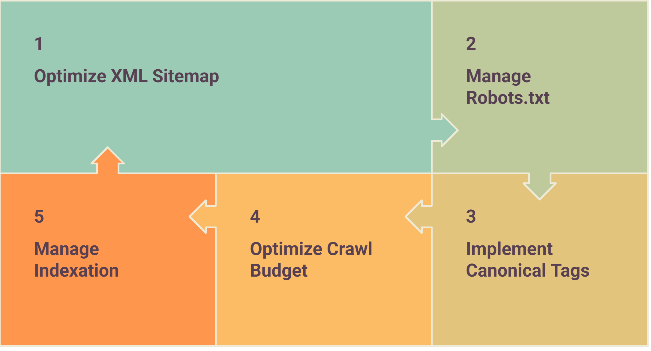 How to Improve Organic Traffic for WordPress Ecommerce Sites without Paid Ads 2 Technical SEO Essentials for WordPress E-commerce Success