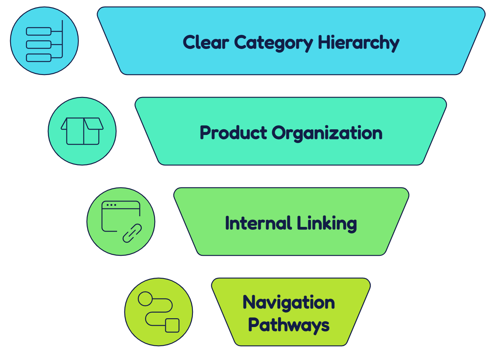 How to Improve Organic Traffic for WordPress Ecommerce Sites without Paid Ads 1 Building a Search-Optimised Ecommerce Site Architecture
