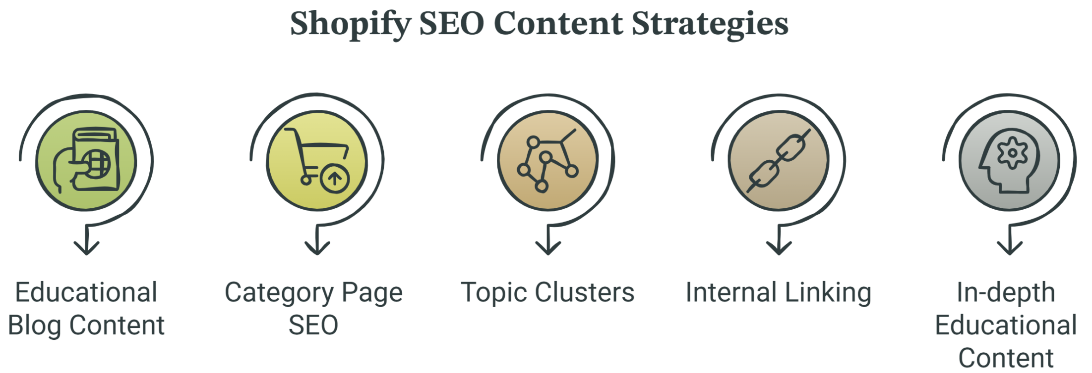 Looking to Hire a Shopify SEO Agency? Read This First 2 Why Content Marketing Matters for Shopify SEO