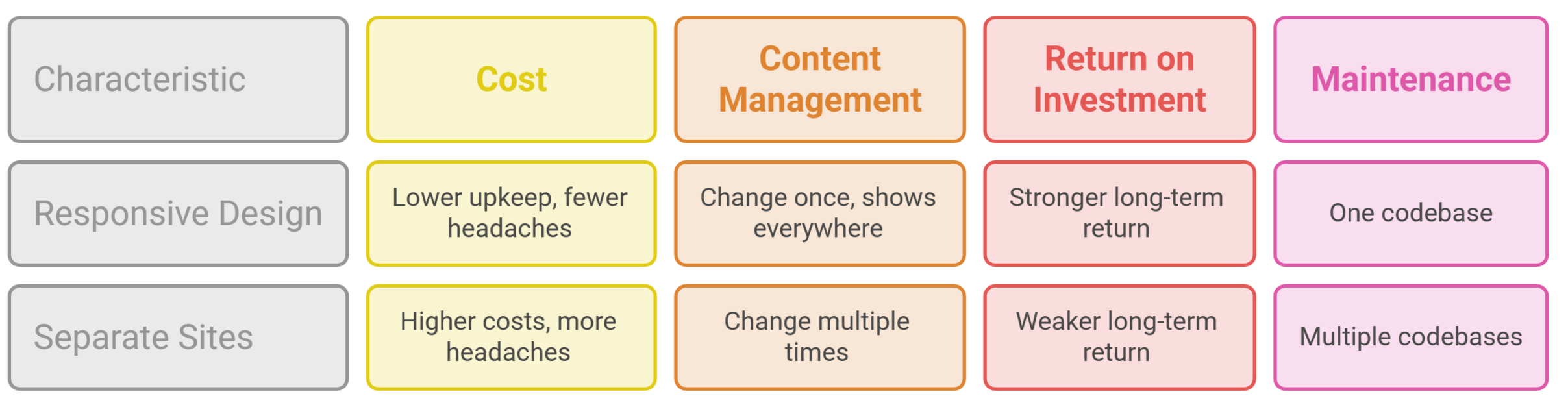 Why Investing in Responsive Web Design Saves Money Over Time