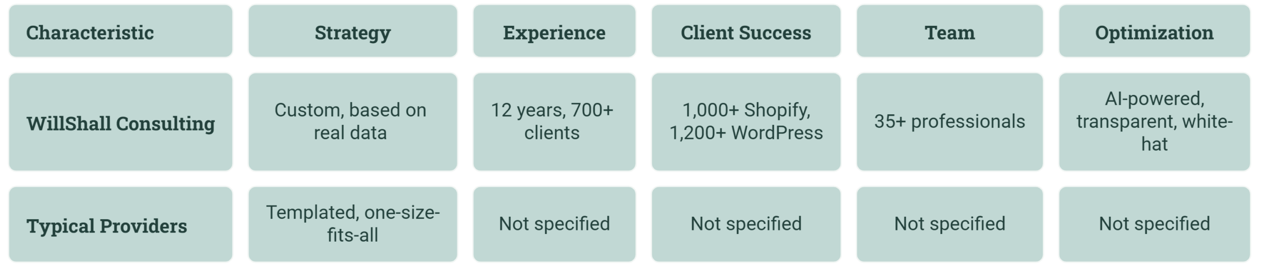 What Sets WillShall Consulting Apart From Typical WordPress SEO Providers