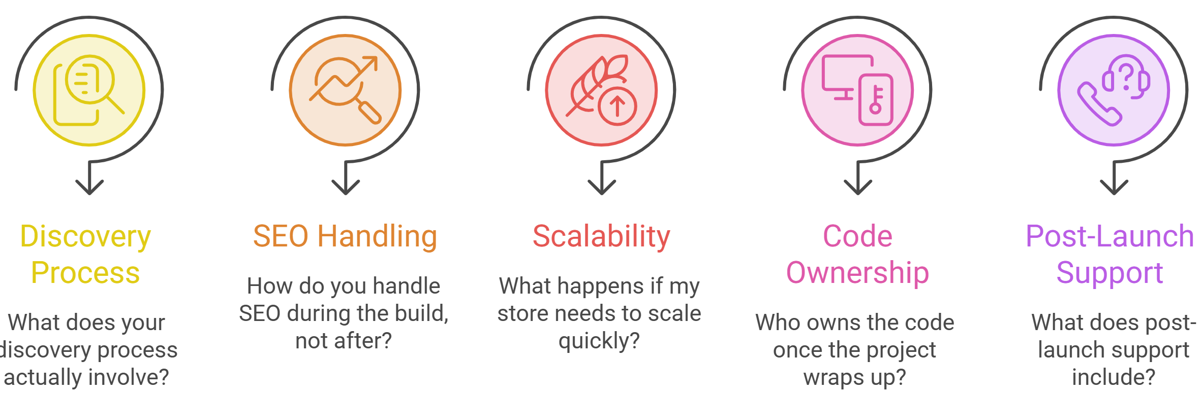 The Questions to Ask Before You Hire Any Shopify Design Team