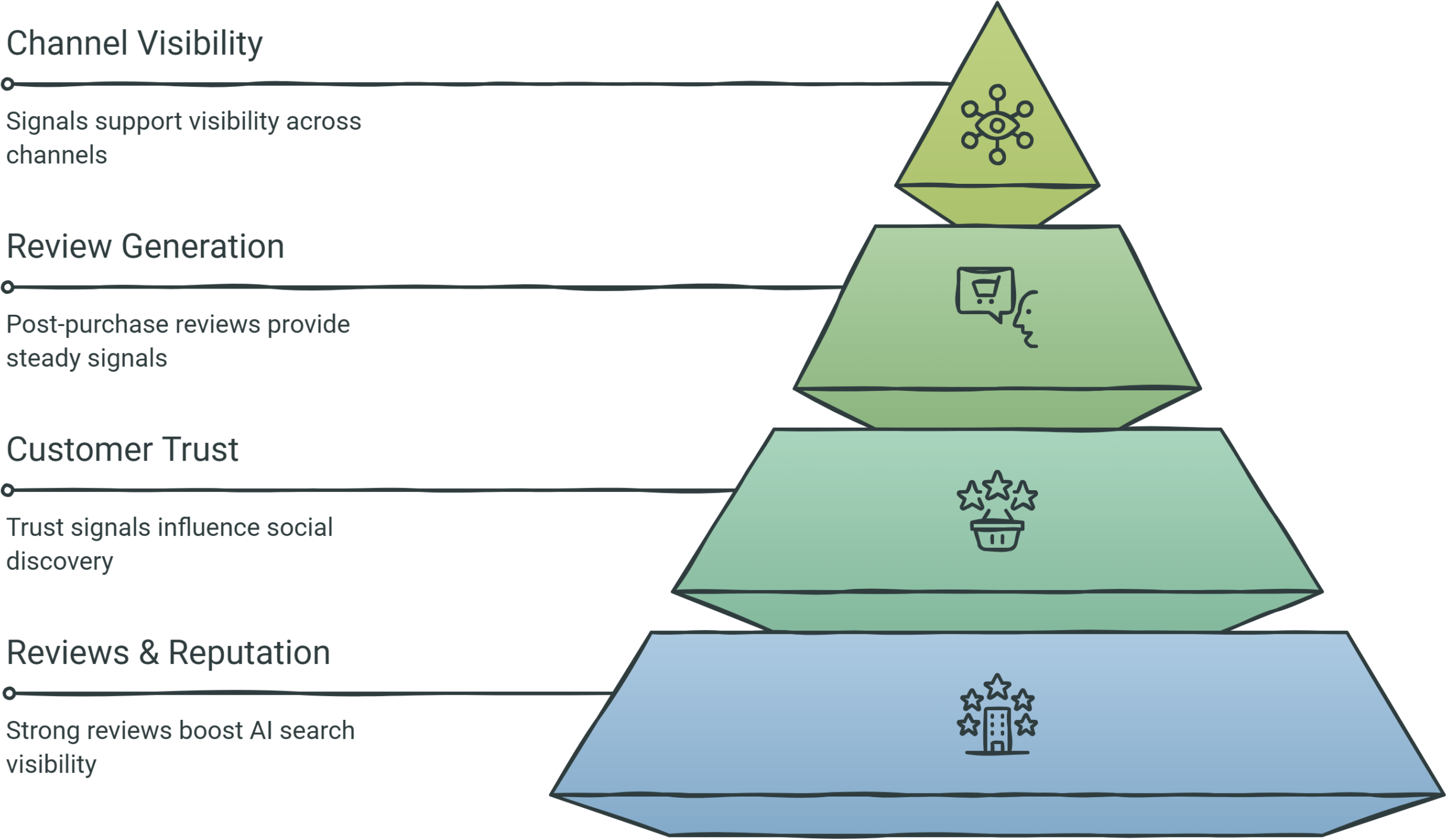 The New York Shopify Experts Playbook for Winning Beyond Google 2 Why Reviews and Reputation Signals Matter as Much as Rankings in 2026